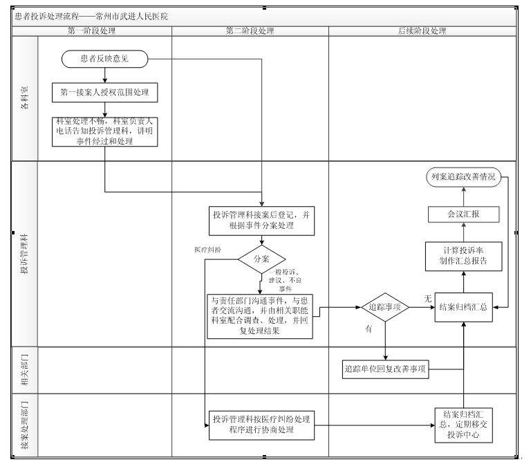 投诉处理流程图.jpg